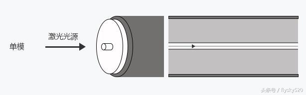 單模室外光纜和多模室外光纜區別